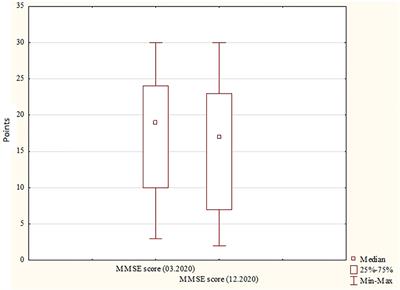 Assessment of the Risk of Depression in Residents Staying at Long-Term Care Institutions in Poland During the COVID-19 Pandemic Depending on the Quality of Cognitive Functioning